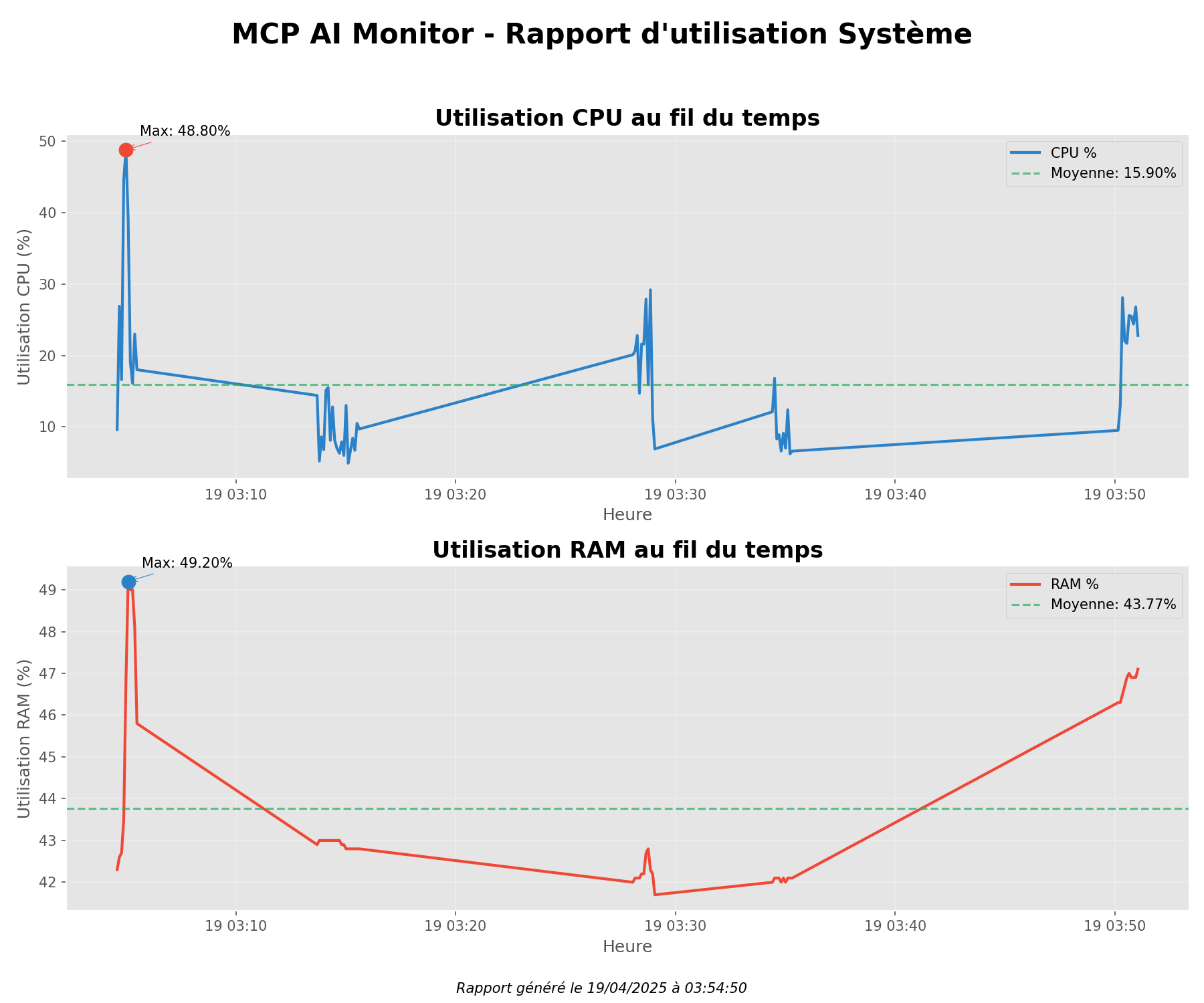 MCP AI Monitor Dashboard