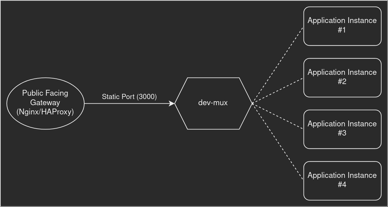 diagram that represent an example scenario where dev-mux works best