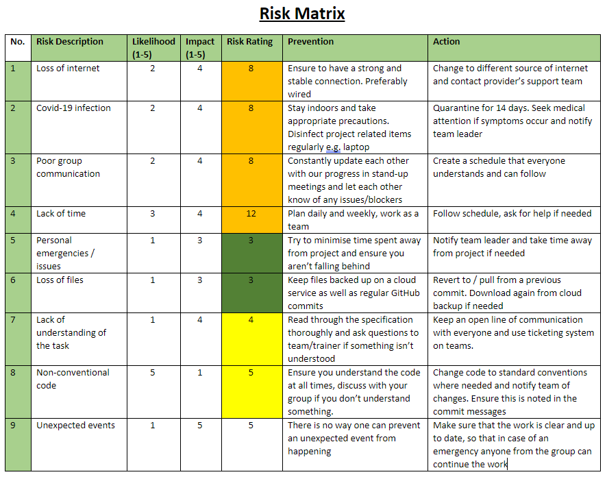 Risk Matrix