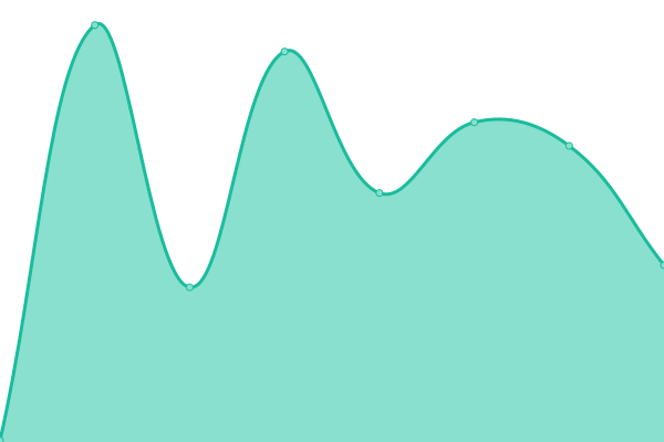 Response time graph