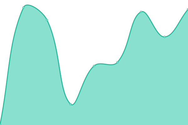 Response time graph