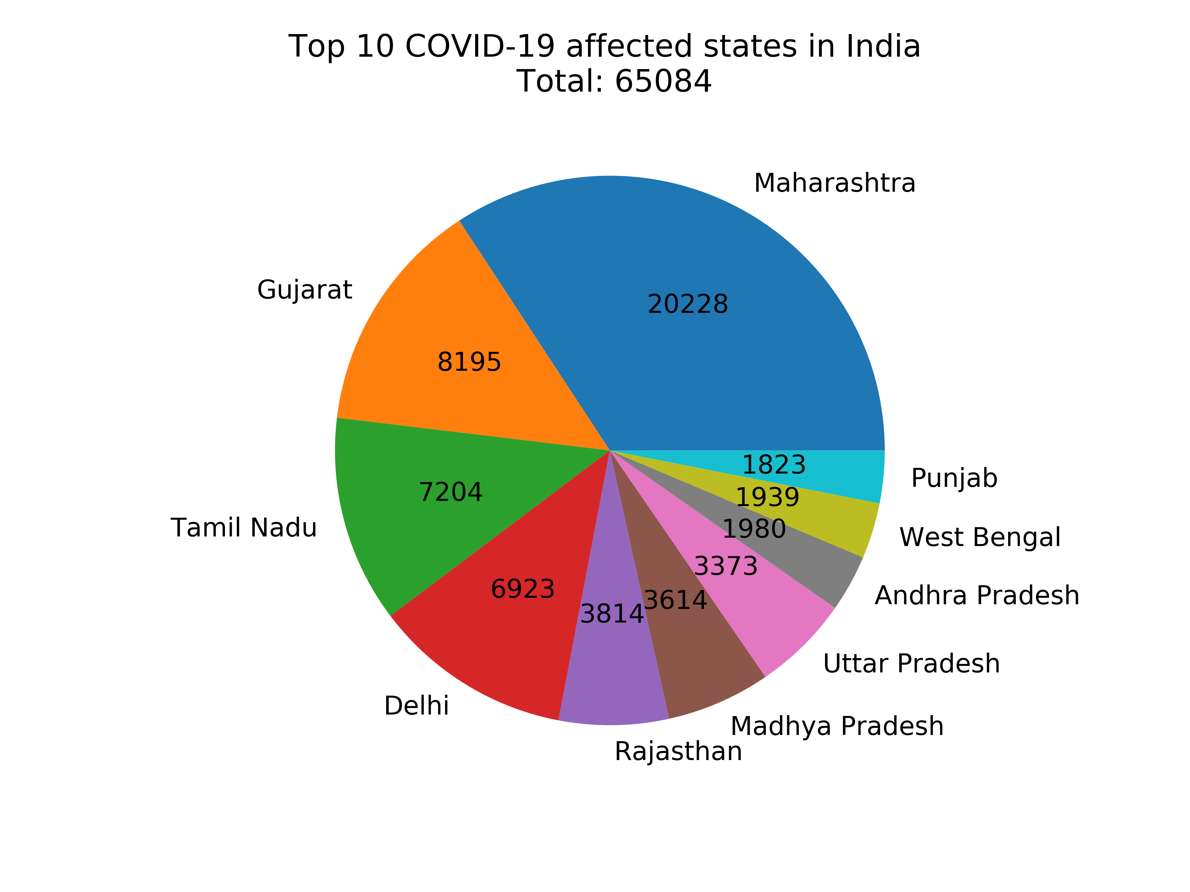 Image of pie chart