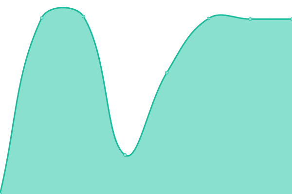 Response time graph