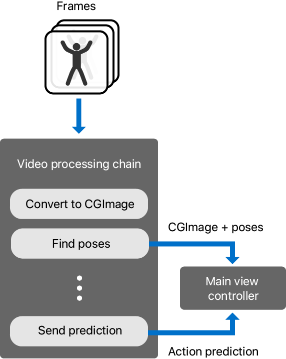 Flow diagram of the video-processing chain that consumes video frames and produces information to the main view controller. The first two items in the chain are Convert to CGImage and Find poses. The final item in the chain is Send Prediction, which the diagram separates from the Find Poses item with a vertical ellipsis that indicates an indeterminate number of chain items in between. An arrow, labeled CGImage plus poses, goes from the chain item Find Poses to the main view controller. Another arrow, labeled action prediction goes from the chain item Send Prediction to the main view controller. 