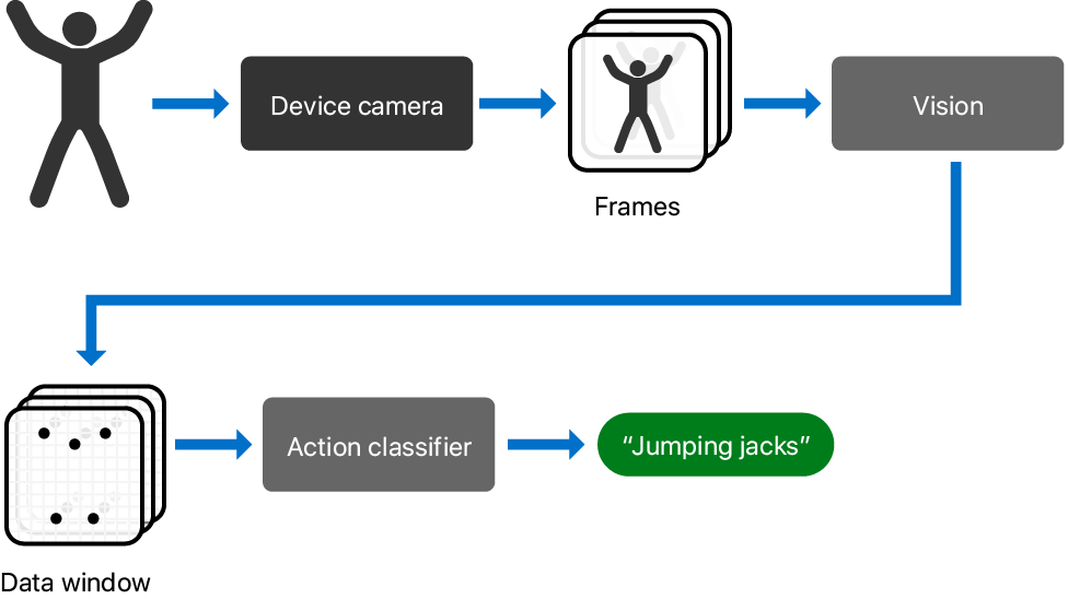 Flow diagram that illustrates the purpose of an action classifier starting with a human performing jumping jacks in front of the device's camera and ending with a prediction label. Starting at the top of the flow diagram, a camera generates video frames. The Vision framework consumes the frames to generate a data window of body location data. The action classifier consumes the data window and predicts the label: Jumping Jacks.