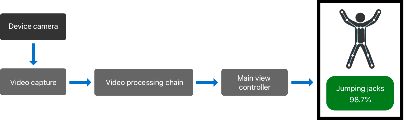 A flow diagram that illustrates the path of video frames through the sample app, beginning with the device camera, and continuing through a video capture, video-processing chain, and the main view controller, ending at a mockup of the app's interface. The interface shows a human figure augmented with a wireframe overlaid on the arms, legs, and torso, performing jumping jacks above two labels that read: "Jumping Jacks" and "98.7%."