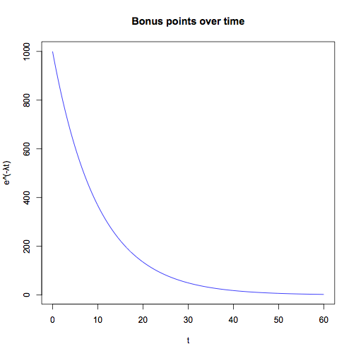 Bonus points plot