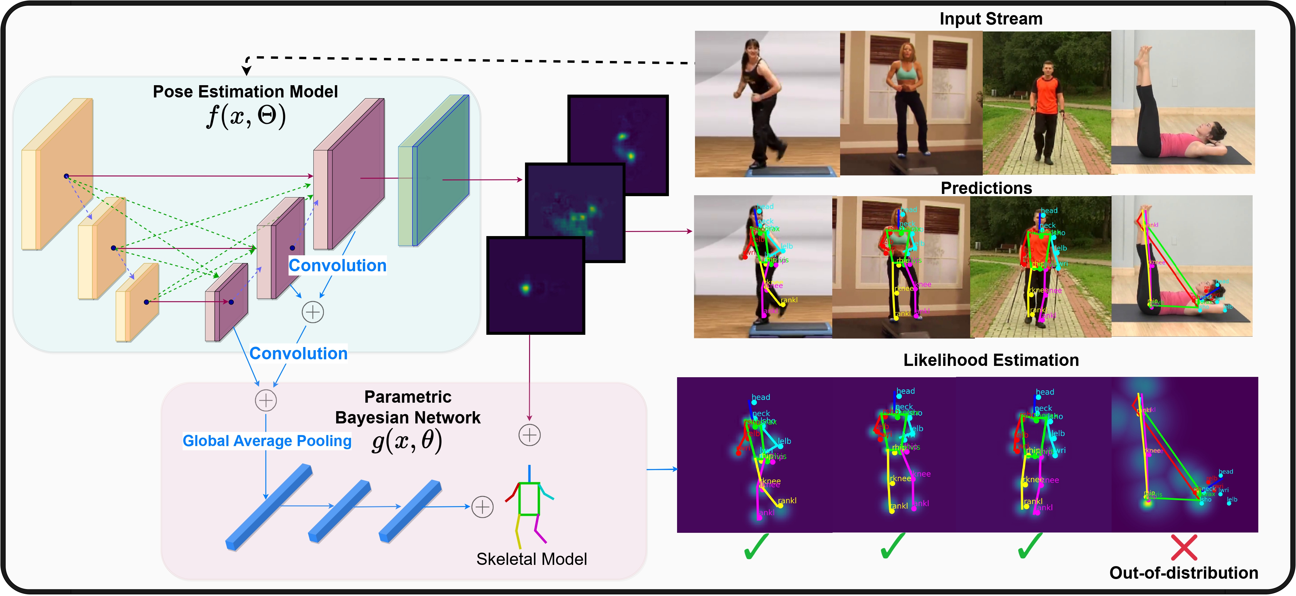 VL4Pose: Active Learning Through Out Of Distribution Detection For Pose Estimation