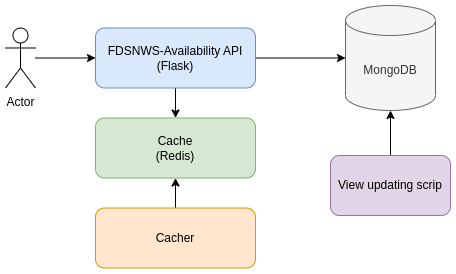 FDSNWS-Availability deployment diagram