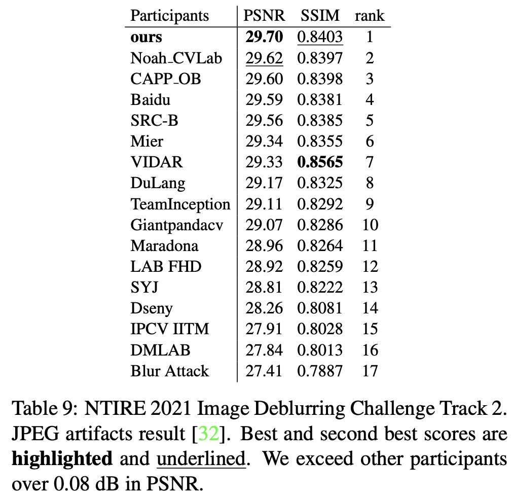 NTIRE2021 Deblur Track2 Result