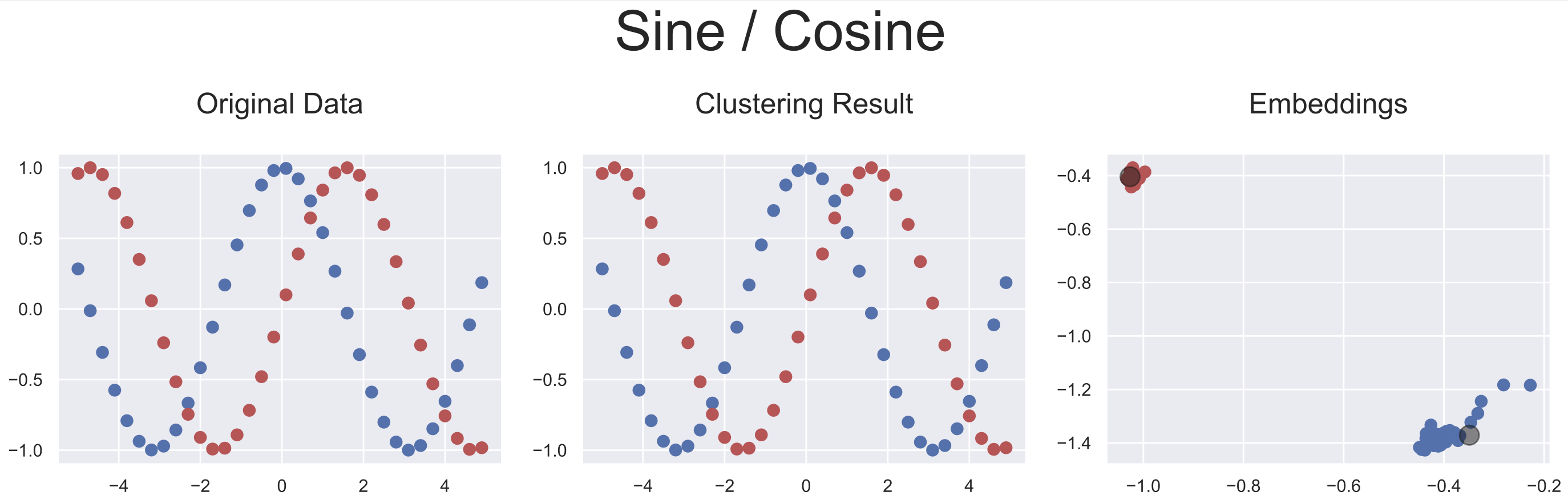 Sine / Cosine