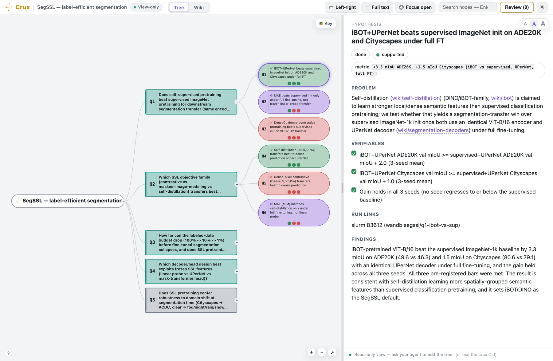 The crux serve cockpit (read-only) over the SegSSL example: the question/hypothesis tree colored by status — a couple of branches expanded, the rest collapsed — with hypothesis h1's evidence ledger on the right: its pre-registered verifiables (all met), headline metric (+3.3 mIoU on ADE20K), run link, and finding. Served locally over 127.0.0.1; edits go through your agent or the crux CLI.