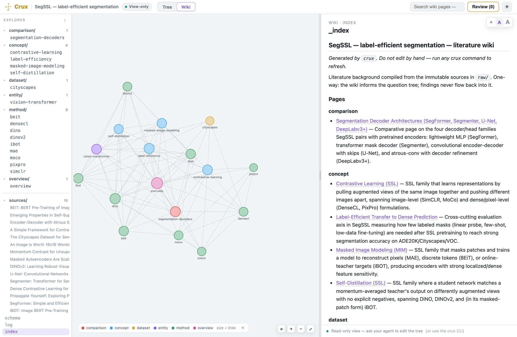 The cockpit's Wiki tab: the SegSSL literature wiki drawn as a force-directed knowledge graph — nodes are wiki pages colored by category (concept, method, dataset, comparison, entity) and sized by number of links; a left explorer lists the pages and the 15 curated sources; the right pane renders the selected page. This is crux's own view, not Obsidian's graph.