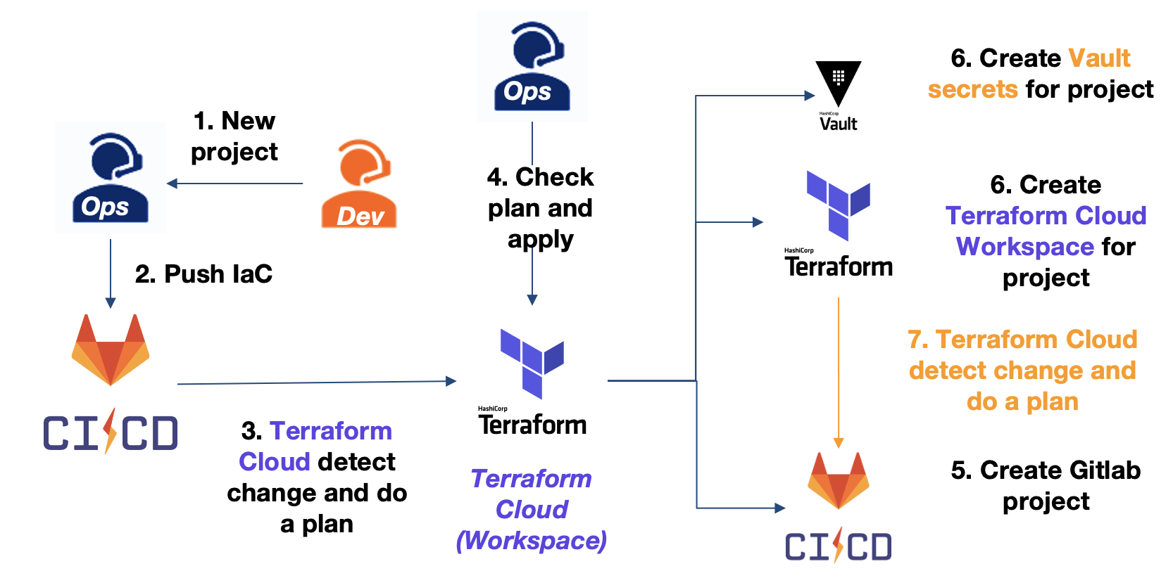 workflow creation