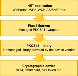 Pkcs11Interop architecture