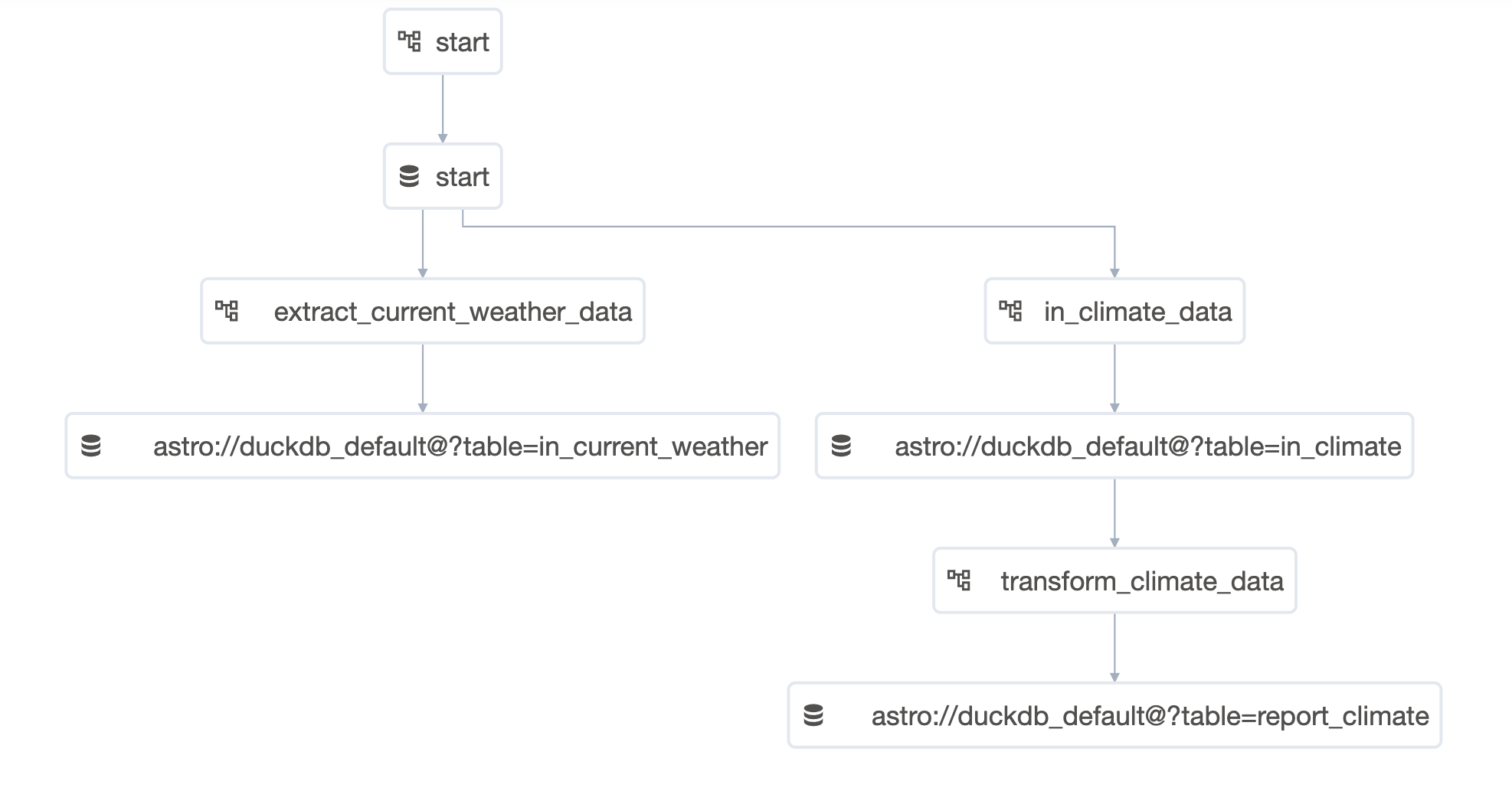 Dataset and DAG Dependencies