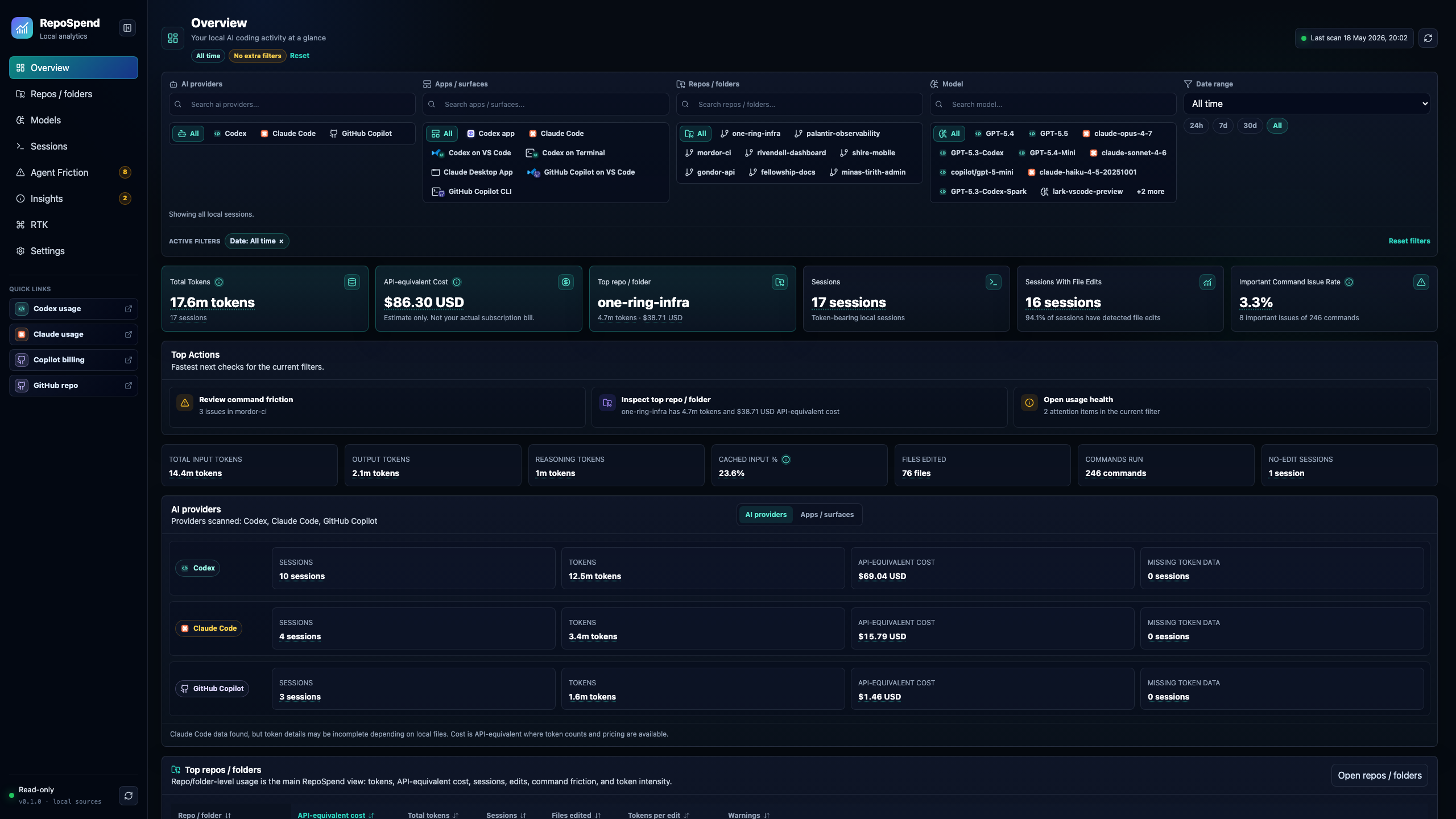 RepoSpend overview dashboard with fictional Middle-earth usage data