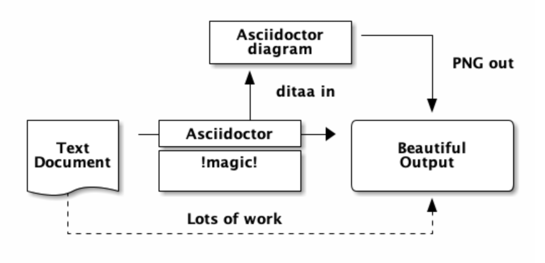 asciidoctor diagram process