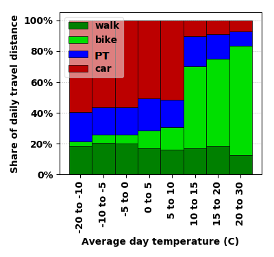 modes by temperature