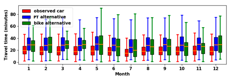 travel-time range by month