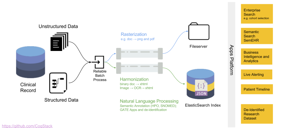 Cogstack Pipeline