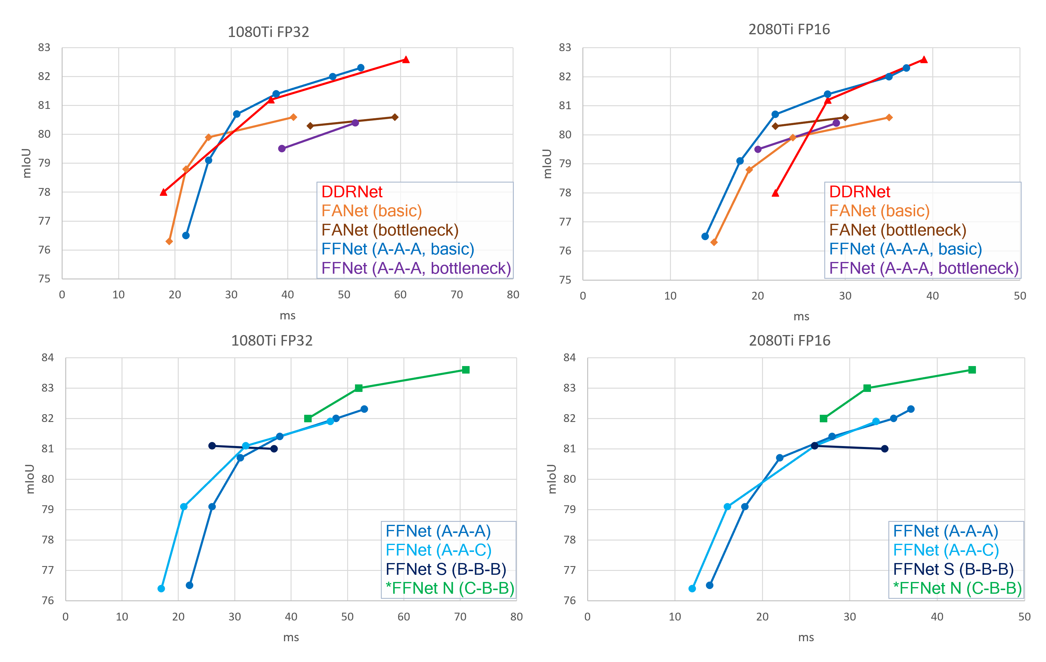 Comparisons of Small GPU Models