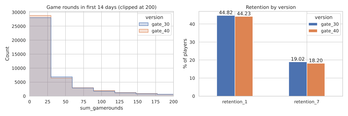 Retention by test group