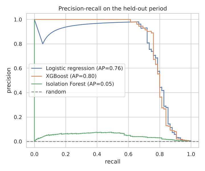 Precision-recall curves for three fraud models