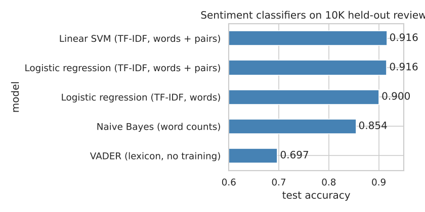 Sentiment model accuracy