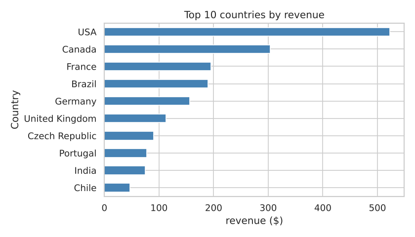 Revenue by country