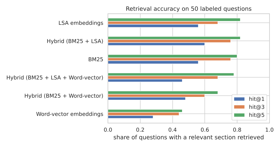 Retrieval accuracy by method
