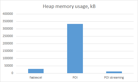 Heap memory usage