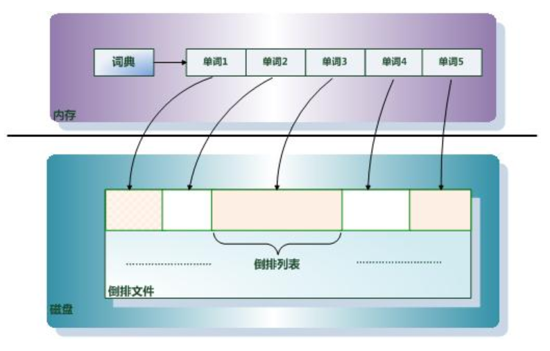 倒排列表模型