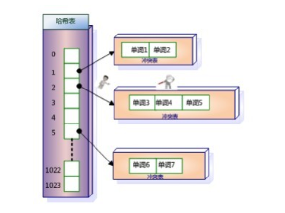 哈希加链表