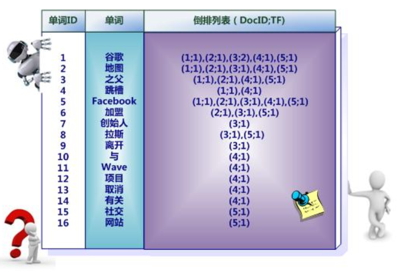 带有单词频率信息的倒排索引