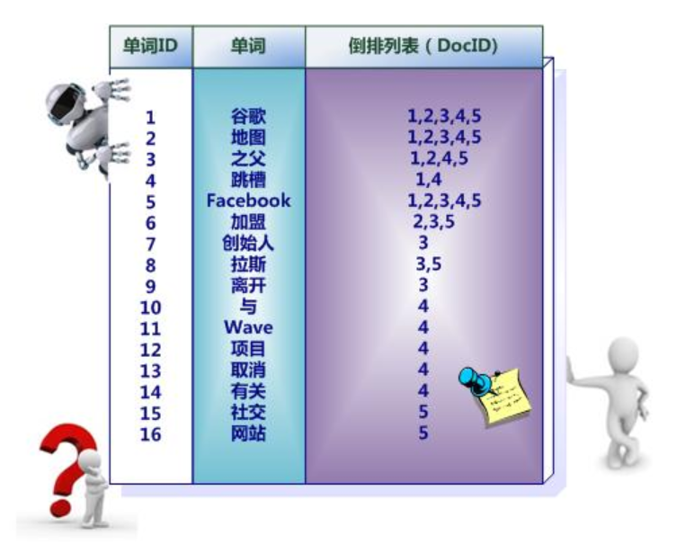 最简单的倒排索引