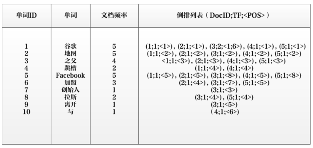 倒排索引结构