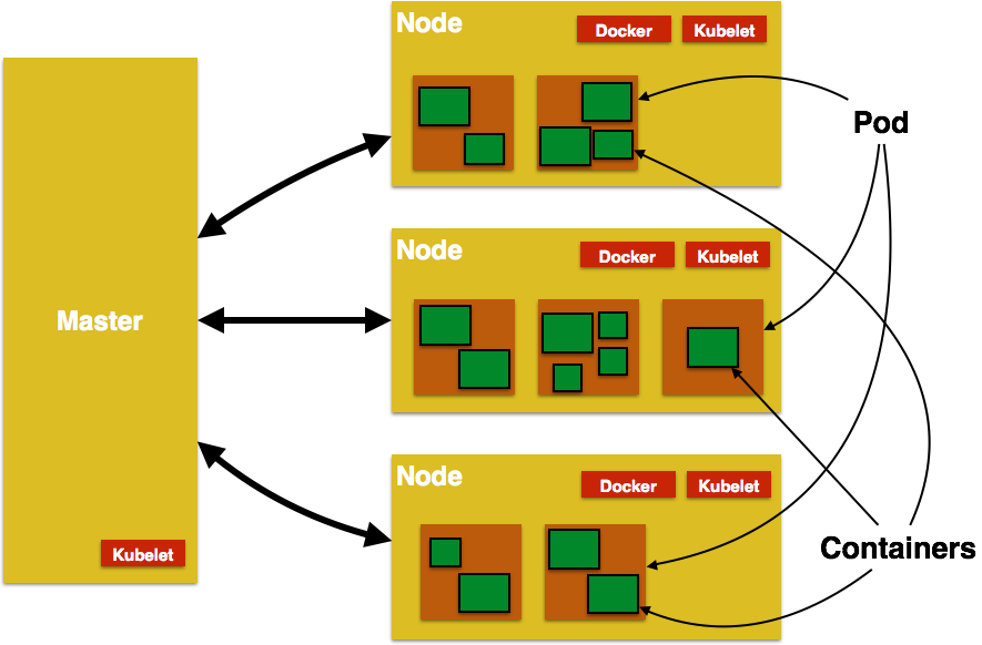 kubernetes architecture