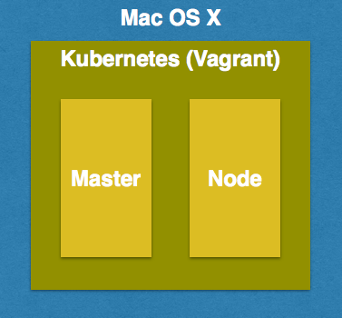 kubernetes cluster vagrant