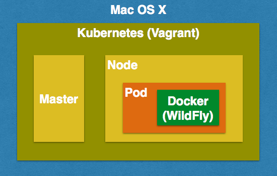 kubernetes one pod