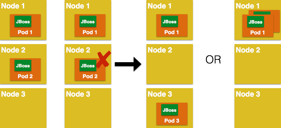 kubernetes pod rescheduling