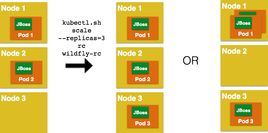 kubernetes scaling pods