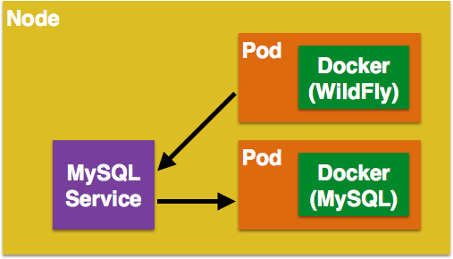 kubernetes service