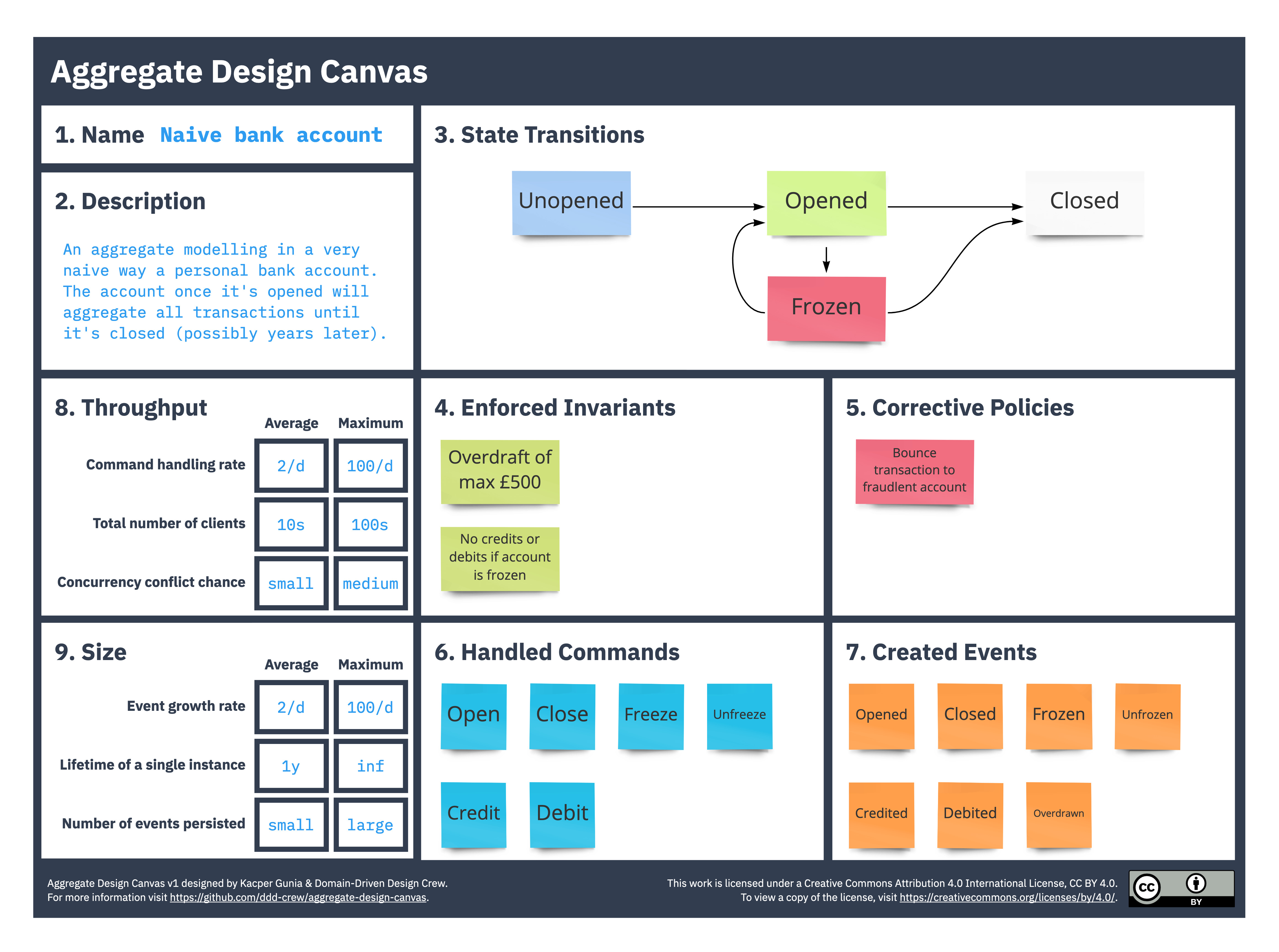 Aggregate Design Canvas