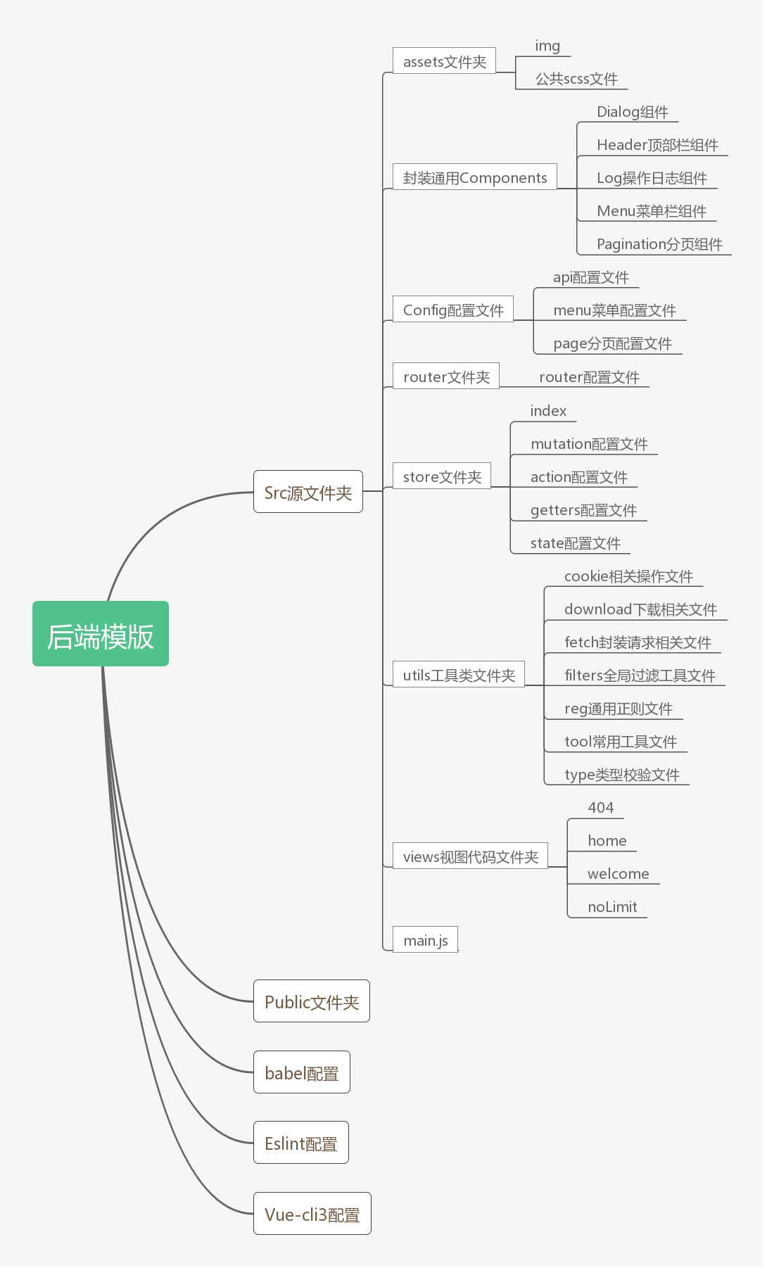 模版结构图