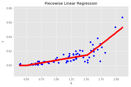 piecewiseLinearRegression