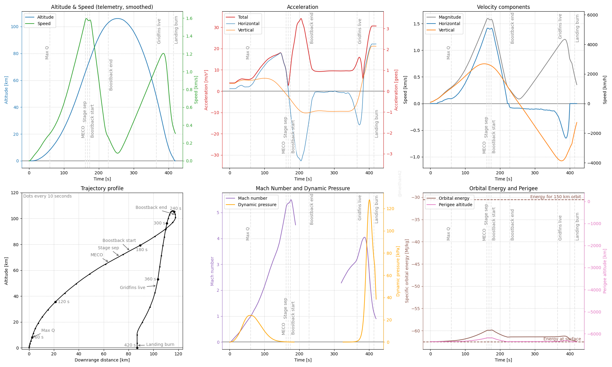 Starship IFT3 flight data estimated from livestream telemetry [repost ...
