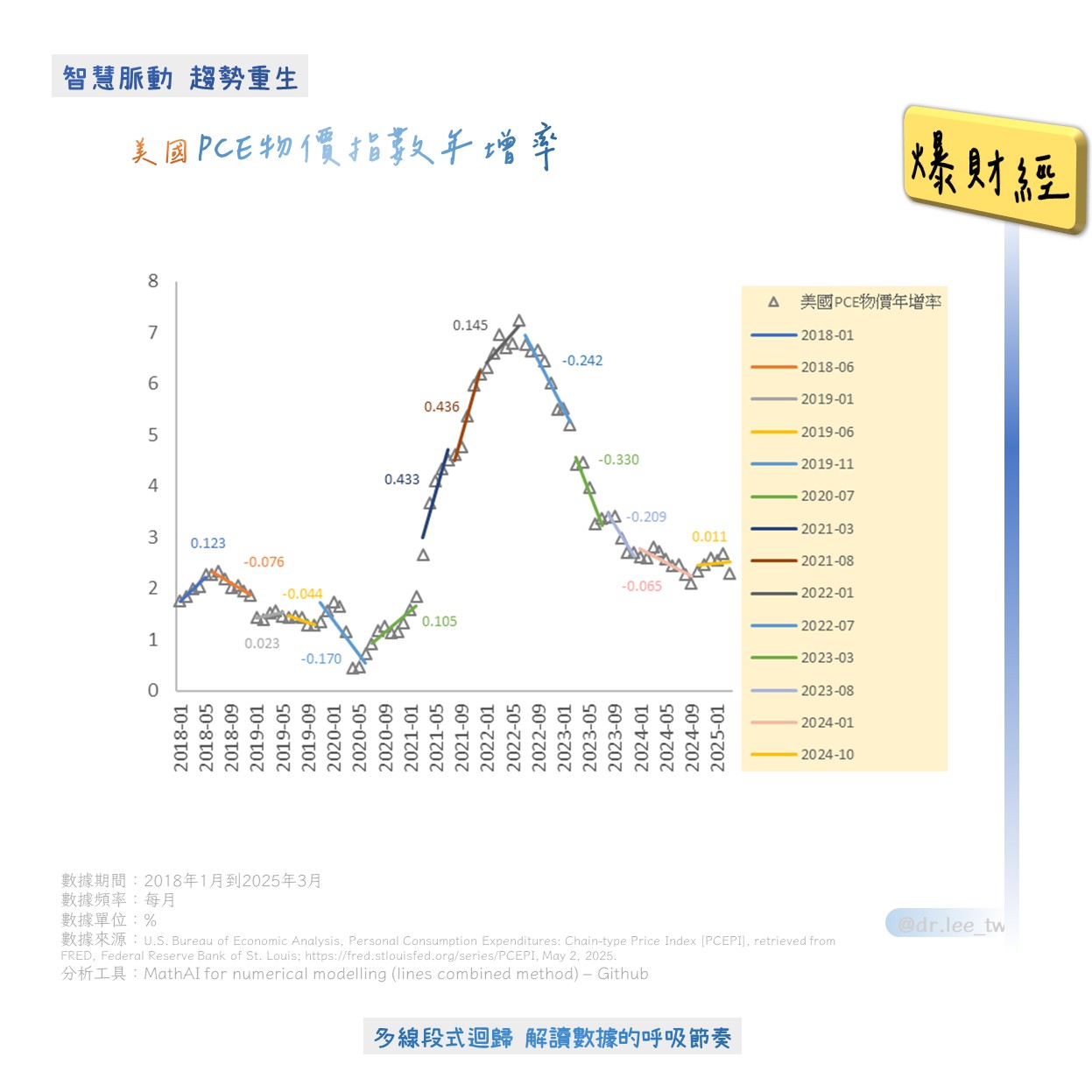 美國PCE物價指數年增率短期趨勢圖（2018/01-2025/03）