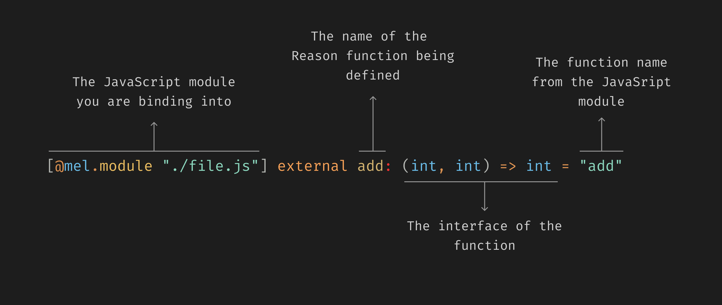 Binding explained with arrows