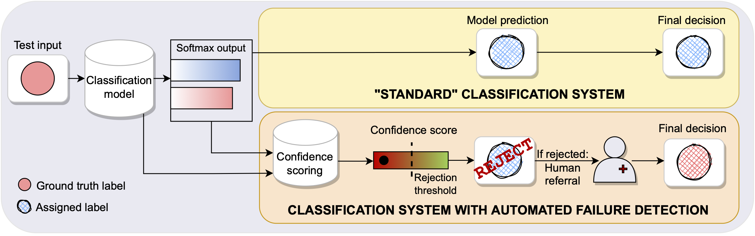 Failure Detection Framework